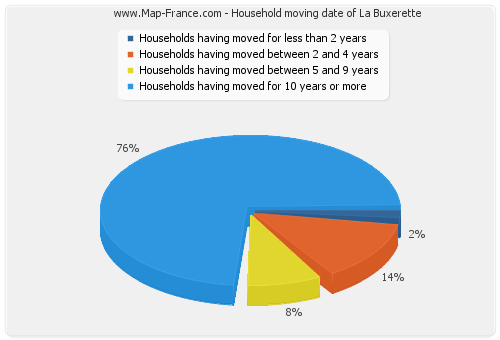 Household moving date of La Buxerette